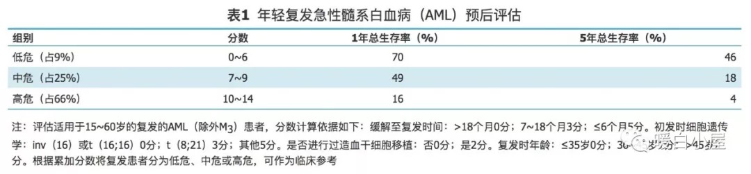 rrAML预后评估.png