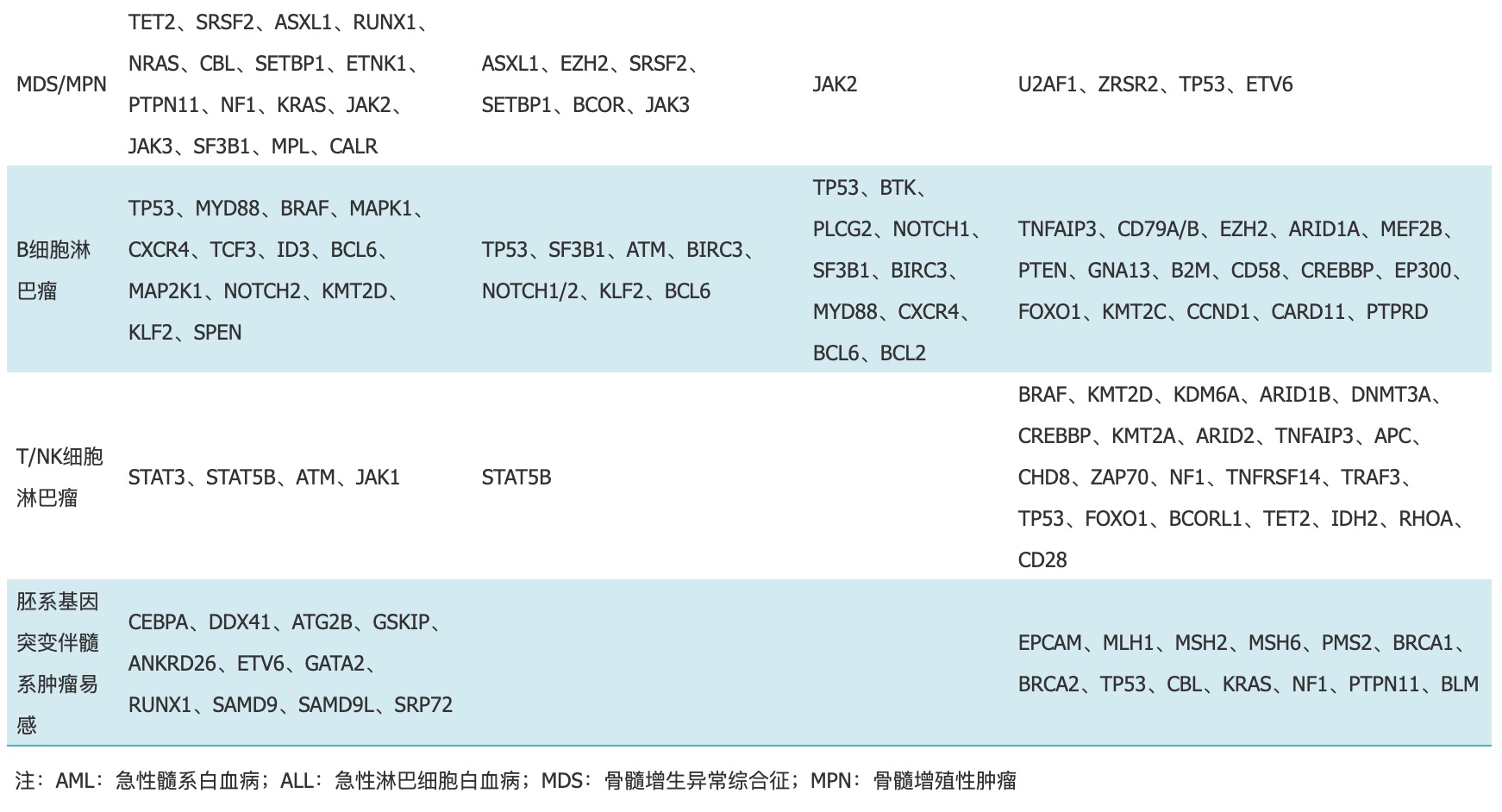 血液肿瘤相关基因突变种类列表2.png