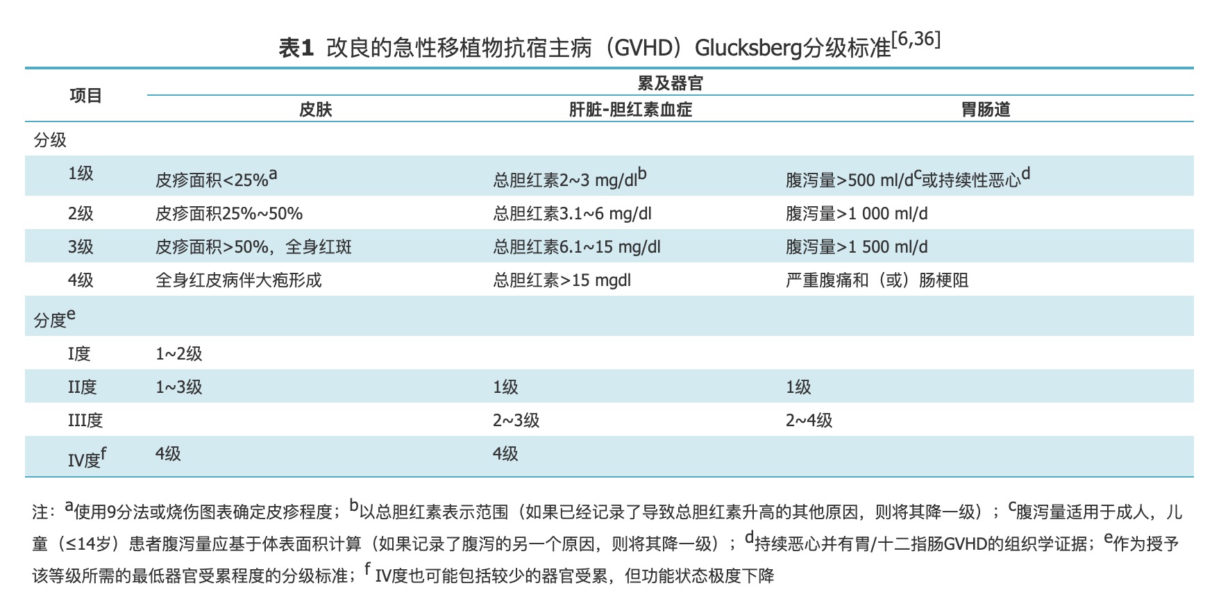 GVHD表1.png