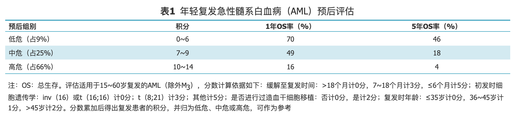 年轻复发急性髓系白血病（AML）预后评估.jpg