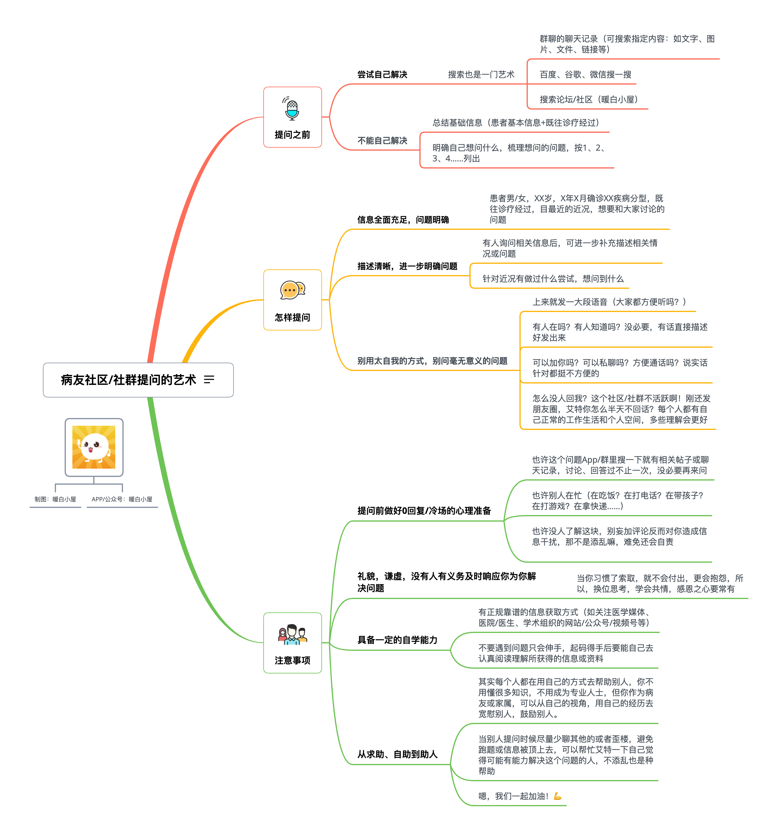 社区:社群提问的艺术_暖白小屋.png