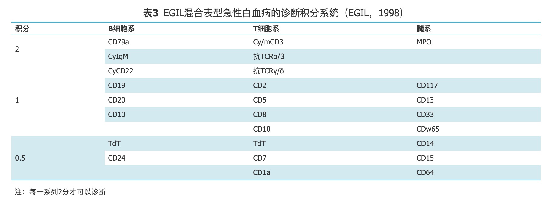 急淋指南表3.png