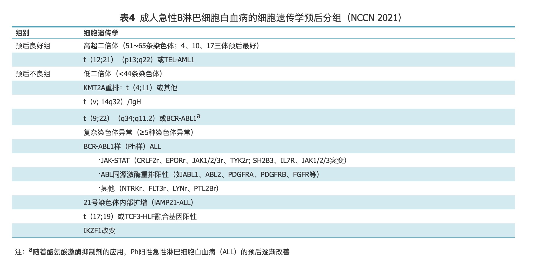 急淋指南表4.png